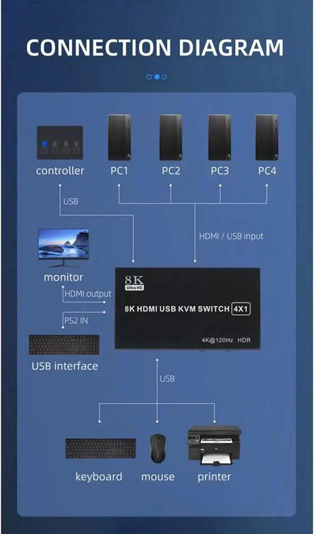 Alt view image 3 of 6 - 4x1 HDMI KVM Switch 4 Port, 8K @60Hz 4K@120Hz HDMI USB KVM HDMI Switch Share 4 Computers with One Monitor One-Button Swapping, 4 in 1 Out KVM Switcher for PC Laptop with 4 USB Cables 1 Power Cable