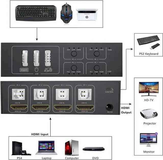 Alt view image 4 of 7 - HDMI KVM Switch 4 Port HDMI Switcher, 4K @60Hz 4 In 1 Out KVM USB Switch Box for 4 PC Sharing Keyboard Mouse Monitor Compatible with Laptop, PC, PS4, Xbox HDTV