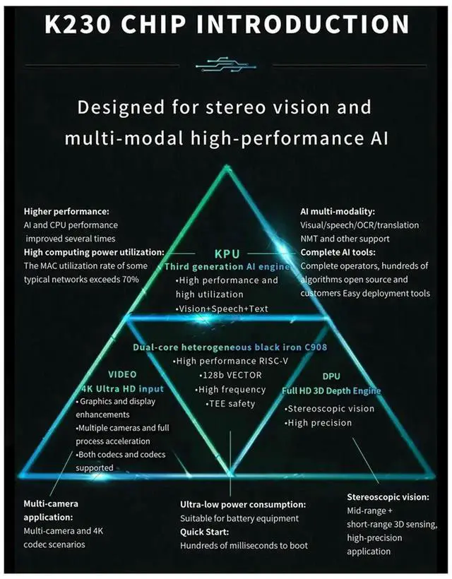 Alt view image 2 of 7 - CanMV-K230 Embedded Dual-Core RISC-V CPU AI Development Board Build-in DPU HD Video Input LCD Display Support Linux,1 set * CanMV K230 development board,Black