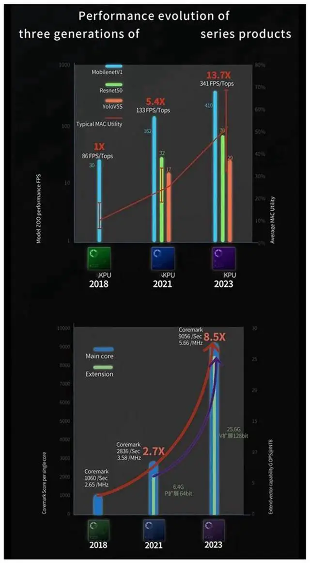 Alt view image 5 of 7 - CanMV-K230 Embedded Dual-Core RISC-V CPU AI Development Board Build-in DPU HD Video Input LCD Display Support Linux,1 set * CanMV K230 development board,Black