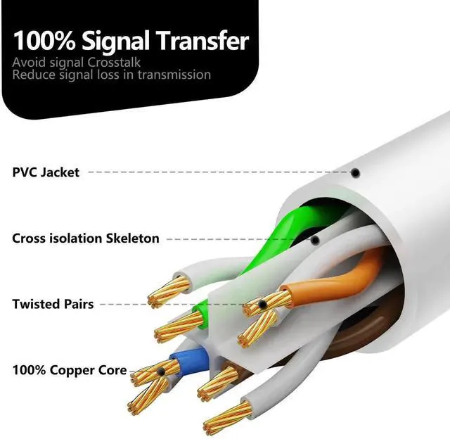 Alt view image 4 of 5 - Cat 6 Outdoor Ethernet Cable 50 ft, Support Cat8/7 Network, 10Gbps 550MHz, 24AWG Pure Copper, Direct Burial Waterproof In-Ground UV Resistant LAN Internet Patch Cable for Router, Modem, Switch, White
