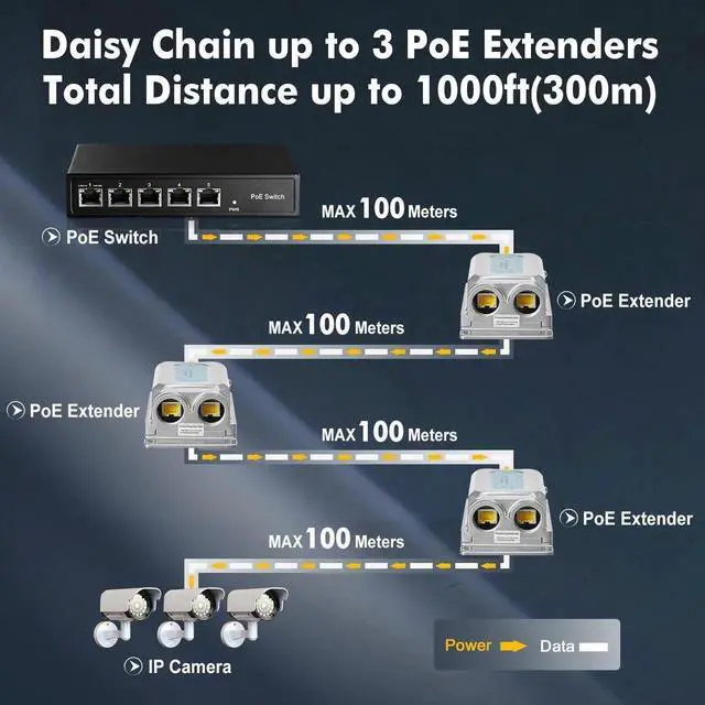 Alt view image 4 of 5 - Outdoor IP67 Waterproof Gigabit PoE Passthrough Switch, 1 PoE in 2 PoE Out Extender, IEEE802.3af/at/bt PoE Powered 90W, 10/100/1000Mbps Ethernet, Wall Mount Plug and Play