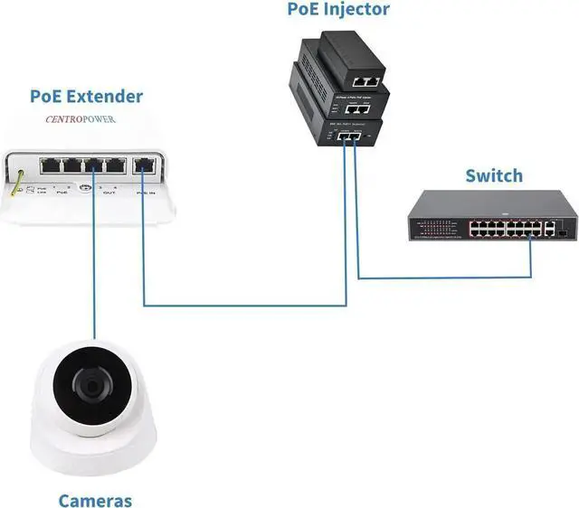 Alt view image 5 of 5 - Outdoor 5 Port PoE Switch/Extender/Booster, 60W 48V 10/100/1000M POE Passthrough Switch Outdoor Ethernet ExtenderPoE Repeater,6KV Lightning Protection, IEEE 802.3af/at/bt, by CENTROPOWER