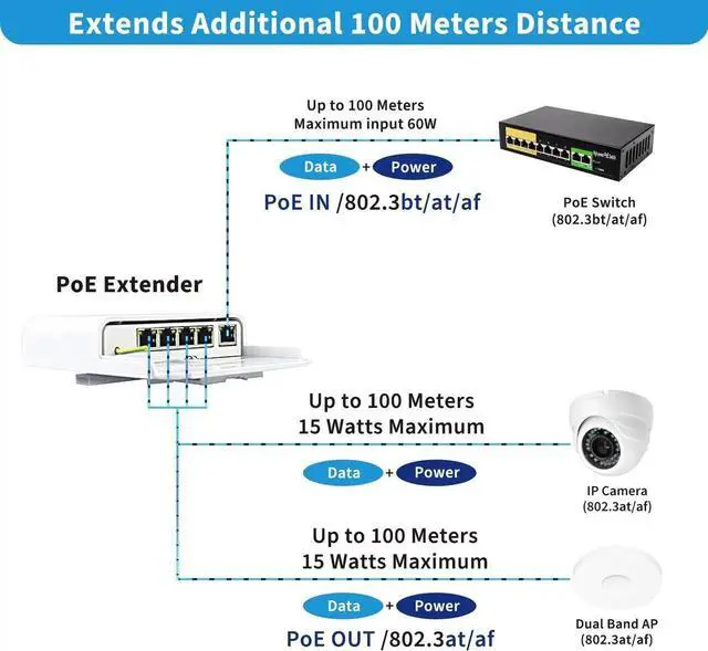 Alt view image 3 of 5 - Outdoor 5 Port PoE Switch/Extender/Booster, 60W 48V 10/100/1000M POE Passthrough Switch Outdoor Ethernet ExtenderPoE Repeater,6KV Lightning Protection, IEEE 802.3af/at/bt, by CENTROPOWER