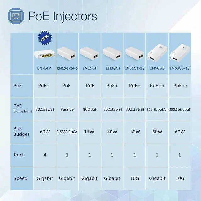 Alt view image 4 of 5 - 10Gbps PoE++ Injector 60W IEEE802.3bt/at/af Compliant, Supplies PoE(15.4W) or PoE+(30W) or PoE++(60W) Power Over Ethernet Distances Up To 328ft, PoE Injector Adapter for Camera/Access Point, EN60GB-10