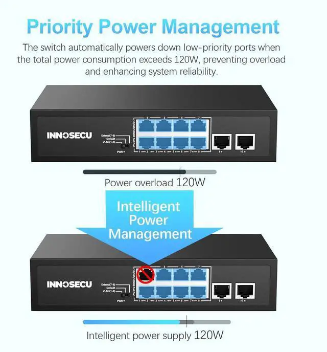 Alt view image 3 of 5 - INNOSECU 8 Port PoE Switch, Unmanaged,30W Per Port,Total Budget 120W, 10/100/1000Mbps PoE+ Ethernet Switch, 2 Gigabit Uplink Ports, 803.af/at Compliant,Supports VLAN /Extend 250m /Watchdog,SCGAF0820