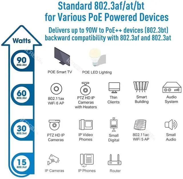 Alt view image 4 of 5 - iCreatin 90W Gigabit Ultra PoE++ Injector Adapter, IEEE 802.3 bt /802.3at/ 802.3af Compliant, Up to 90W Ultra Power Supply, 10/100/1000Mbps, Compatible with TRENDnet TPE-119GI
