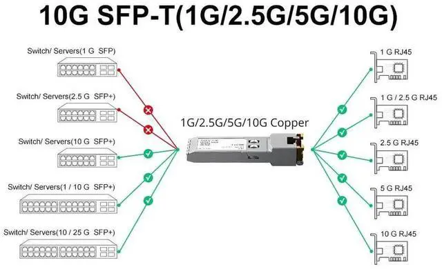 Alt view image 3 of 5 - Alwong 10GBASE-T SFP+ Transceiver, SFP+ to RJ45 Copper Module. 2.5/5/10G Multi-Rate, for Cisco SFP-10G-T-S, Ubiquiti UniFi UF-RJ45-10G, Meraki, MikroTik S+RJ10, Netgear, D-Link, and More, Pack of 2