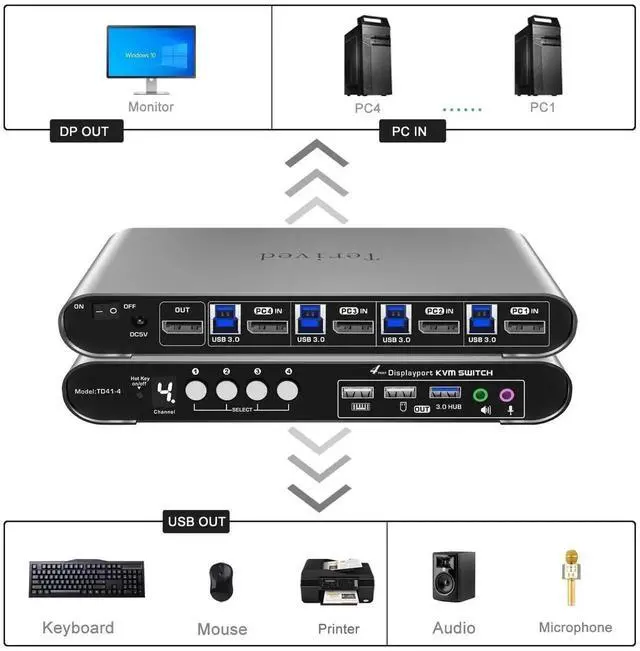 Alt view image 4 of 5 - Terived 4 Computers 1 DP Monitor Automatic KVM Switch 4K@144Hz 8K30Hz with Complete Cable Set, Hotkey Switching, Support Audio Microphone and USB Hub, Aluminum Alloy Shell, Digital Display, HDR10