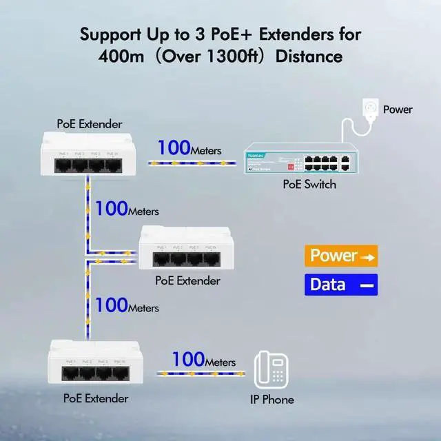 Alt view image 5 of 5 - YuanLey 28 Port Gigabit Ethernet Switch with 24 Port PoE Bundle with 4 Port PoE Extender with 3 PoE Out, IEEE 802.3af/at Mini 4 Channel PoE Repeater and 400W Unmanaged PoE Switch