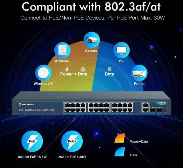 Alt view image 2 of 5 - 24 Port Gigabit Ethernet PoE Switch with 2 Uplink Gigabit Port & 2 SFP Port, YuanLey Unmanaged 24 Port PoE+ Network Switch, Rackmout, Build in 400W Power, Support 802.3af/at, Plug and Play