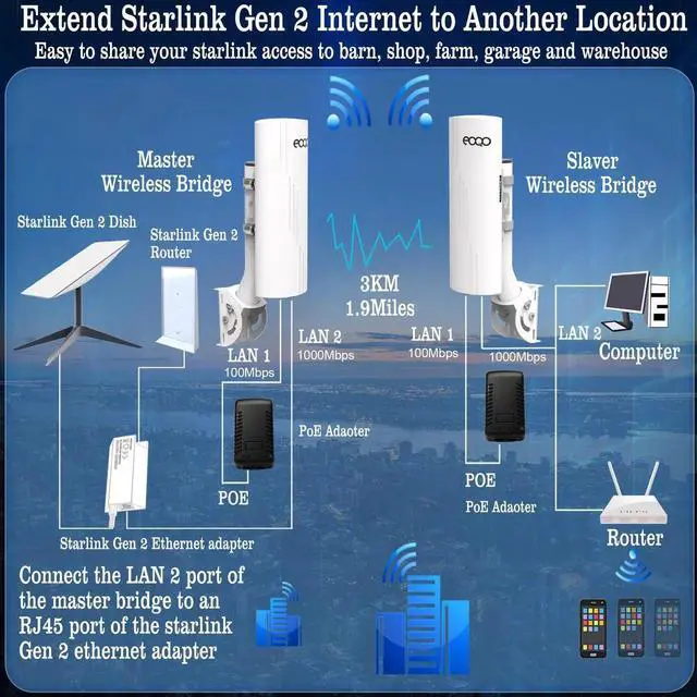 Alt view image 5 of 5 - Point to Point Wireless Bridge Outdoor with Mount Bracket for Starlink Gen 3 Router Internet Extension, 5.8GHz 1000Mbps Starlink WiFi Extender, 3KM Ethernet Bridge 2 RJ45 LAN Port 2-Pack