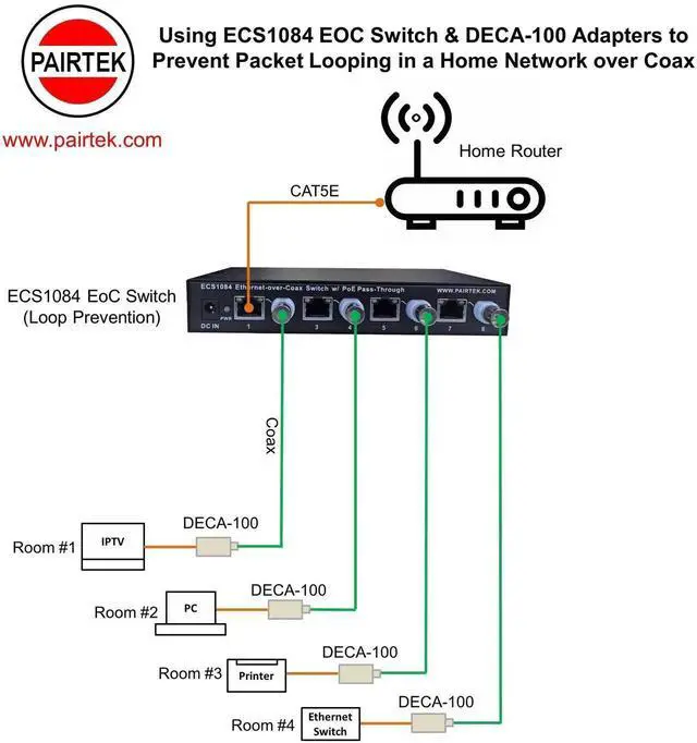 Alt view image 2 of 5 - Ethernet Over Coax EOC Adapter Kit (DECA-100) - Twin Pack - by PAIRTEK