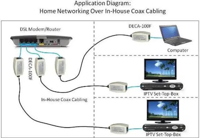 Alt view image 5 of 5 - Ethernet Over Coax EOC Adapter Kit (DECA-100) - Twin Pack - by PAIRTEK