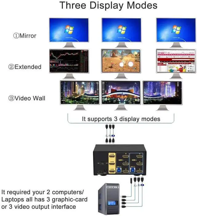 Alt view image 4 of 5 - CKLau 4K@60Hz 2 Port HDMI KVM Switch Triple Monitor with Audio, Cables and 2 USB 3.0 Hub for 2 Computers Sharing Keyboard Mouse, 3 Monitors and 2 Peripherals Devices Support Hotkey Switching