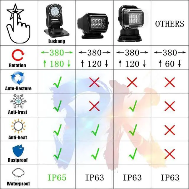 Alt view image 2 of 6 - Remote LED Spot Lights for Trucks, Auto-Return 360 Rotating Search Light for Truck Marine Spotlight 180 Folding Backup Lights 12V 24V, Permanent Mount