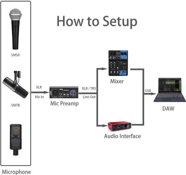 Alt view image 5 of 6 - Mic Preamp with 19~75db Adjustable Gain Boost Balaneced Line Out and 48V for Dynamic, Condenser,Ribbon Microphone, Audio Interface, Audio Mixer