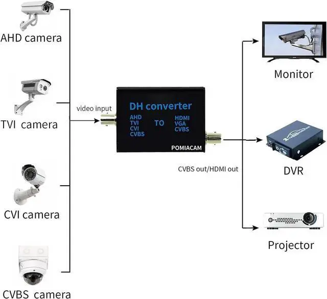 Alt view image 4 of 7 - BNC to HDMI Video Signal Converter, 4-in-1 Coosite CVBS AHD TVI CVI Adapter Supporting VGA for Camera/DVR/CCTV Security System