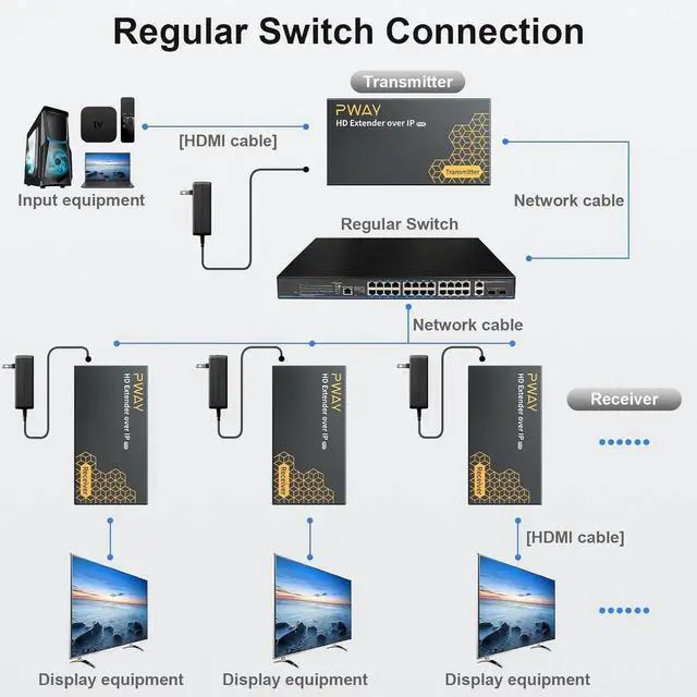 Alt view image 4 of 6 - 400ft HDMI Extender Over Ethernet Cat5e/6, HDMI Over POE IP Kit, One to Many via 100M/1000M Switch, No Delay 1080p Video Extender for TV, PW-DT273P