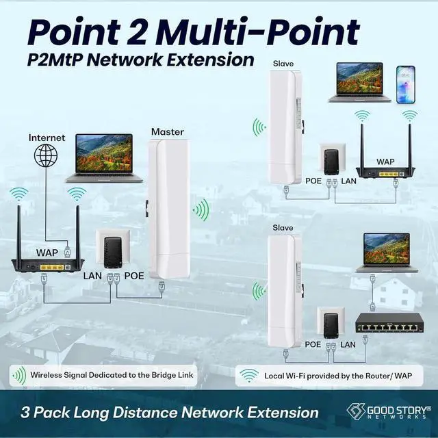 Alt view image 4 of 7 - Wireless Bridge Point to Point/Multipoint 3 Pack, 5.8GHz Outdoor Wireless Bridge to Provide Network Communication for Shop, Barn, Garage Building, 3KM Long Distance Pre-configured Set. (3KM 3-Pack)