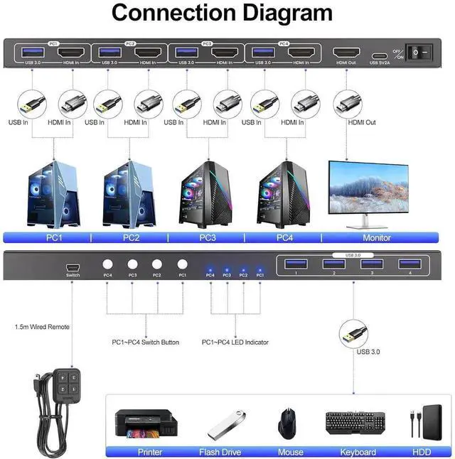 Alt view image 7 of 7 - HDMI KVM Switch 1 Monitors 4 Computers, 8K@60Hz 4K@120Hz USB 3.0 4 Port HDMI KVM Switch for 4 PCs Share 1 Set of Keyboard, Mouse and Monitor