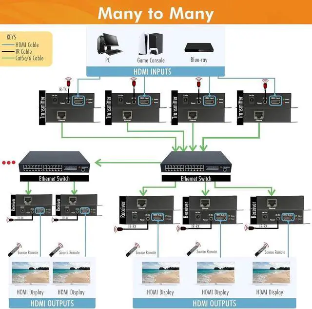 Alt view image 7 of 7 - ® ProAV ® Unlimited N x N HDMI Extender Over Ethernet Cat6 Extender Matrix 12X12 8X8 Switch Switcher Extender by Single Ethernet Cable up to 400ft (Transmitter)