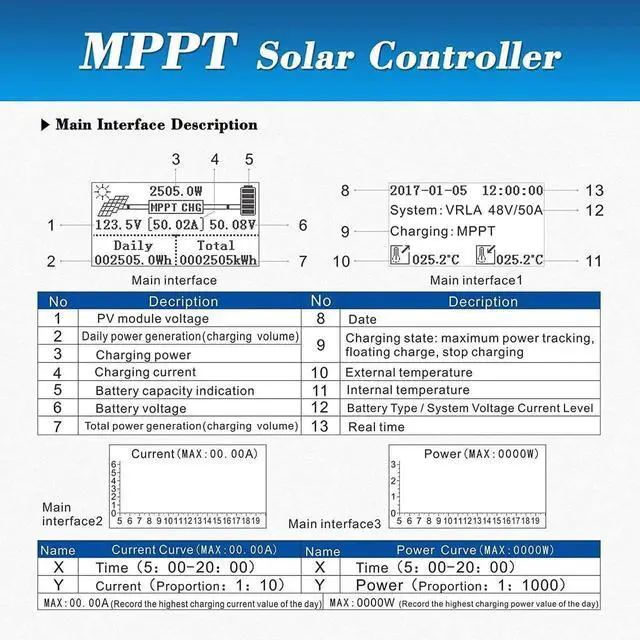 Alt view image 2 of 7 - 60A MPPT Solar Charge Controller 12V24V48V Auto Battery Regulator Solar Panel Max 150V Input for Lithium, Sealed, Gel, and Flooded Batteries (Blue)