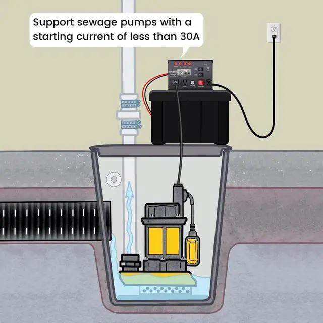 Alt view image 3 of 7 - 1500W Sump Pump Battery Backup System - Auto Switches to Battery Inverter Power for Continuous Sump Pump Operation during Power Outages, Battery Not Include