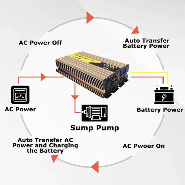 Alt view image 5 of 6 - 1500W Sump Pump Battery Backup Power System,Basment Protection Sump Pump Inverter with LCD Display and Automatic Battery Backup Switching for Basement Emergency and Power Outage Backup, (Gold)