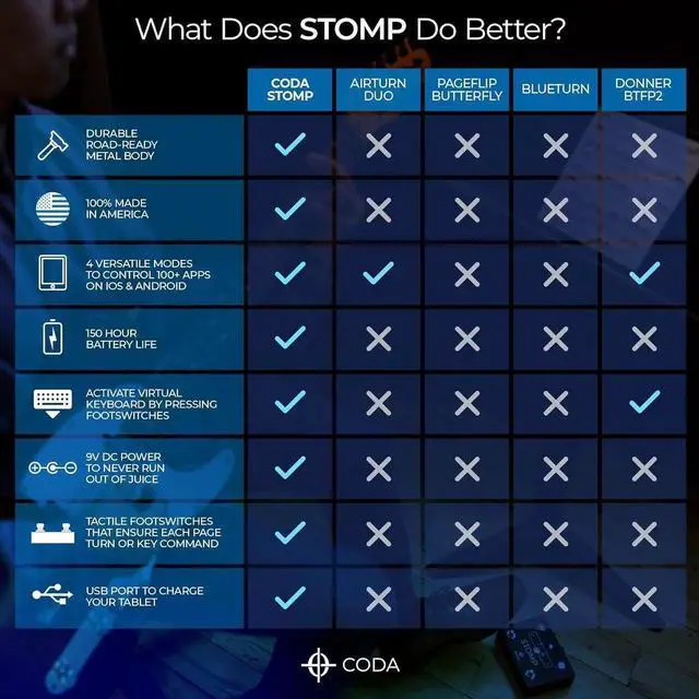 Alt view image 5 of 7 - STOMP Bluetooth Page Turner for Ipad & Tablets, Hands-Free Wireless Page Turner, Bluetooth Page Turner Pedal Compatible with IOS, Kindle Fire, iPhone, iPad, Mac and Android (White)