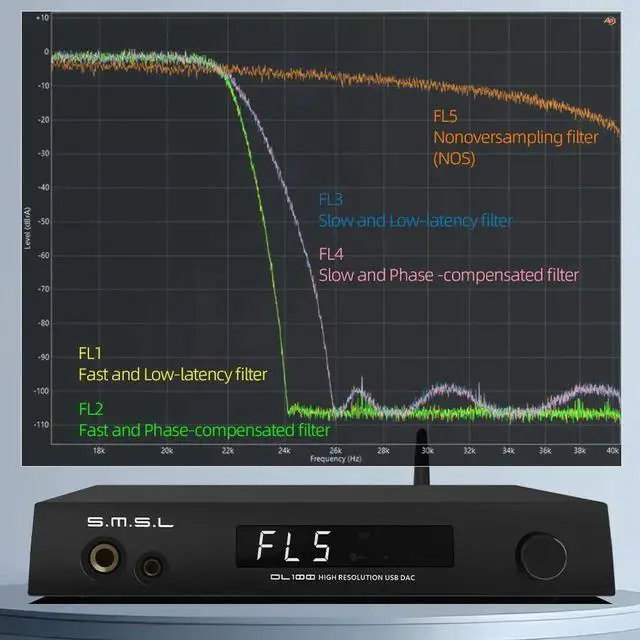 Alt view image 3 of 7 - DL100 Audio DAC Amplifier 4xCS43131 Chips Hi-Res Headphone Amplifier PCM32bit/768kHz Hi-Fi Audio Stereo Receiver Bluetooth5.1/USB/Optical/Coaxial/HDMI Input THD+N 0.00009%, with Remote Control