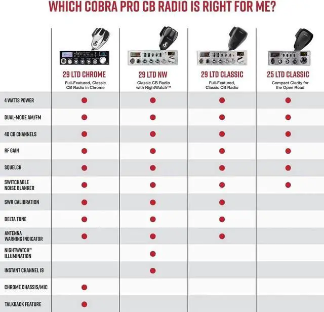 Alt view image 3 of 6 - 29 LTD Chrome AM/FM Professional CB Radio - Easy to Operate, Emergency Radio, Instant Channel 9, 4-Watt Output, Full 40 Channels, Adjust Receiver and SWR Calibration, Chrome