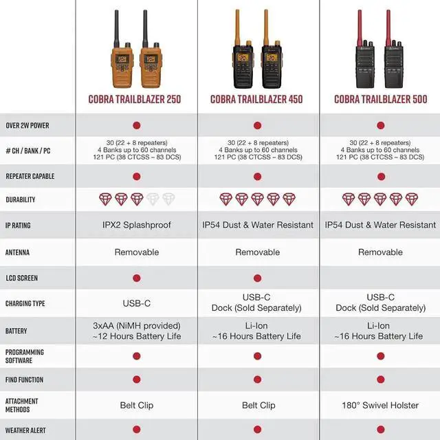 Alt view image 7 of 7 - Trailblazer 450 GMRS Radio (2-Pack) IP54 Weather Resistant, 16hr Battery, 2.5W Long Range Walkie Talkies, Large LCD Display, NOAA, Programmable Software, Removable Antenna, Repeater Capable