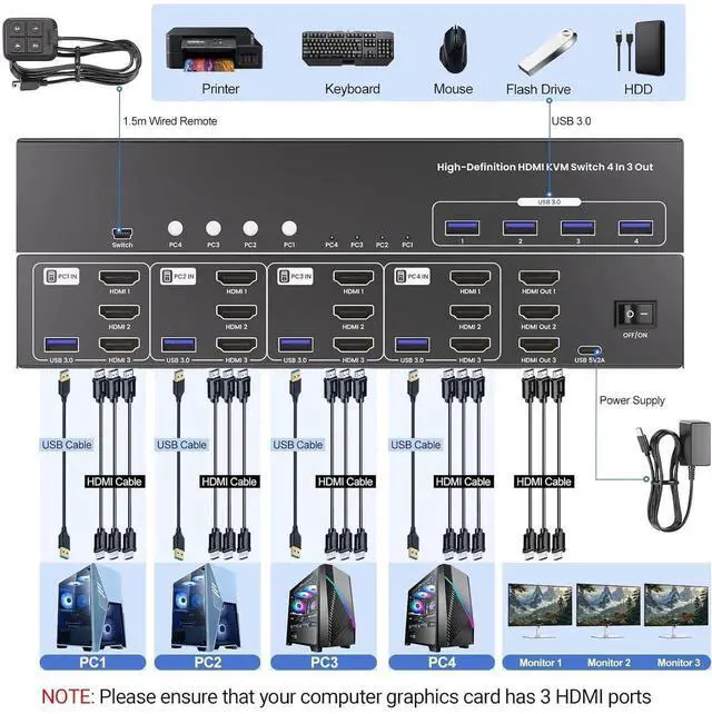 Alt view image 3 of 7 - USB 3.0 HDMI KVM Switch 3 Monitors 4 Computers with 4 Port USB 3.0 Hub, 8K@60HZ 4K@120Hz 4 Port HDMI KVM Switch for 4 PCs Share 1 Set of Keyboard, Mouse and 3 Monitors