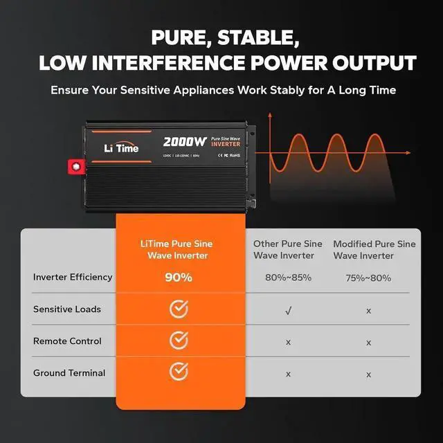 Alt view image 5 of 7 - 2000W Pure Sine Wave Inverter 12V DC to 120V AC Converter with Remote Control, Surge 4000W, Built-in 4 AC Outlets, USB Port, Type-C Port for Home, RV, Camping, Off-Grid, Solar Power
