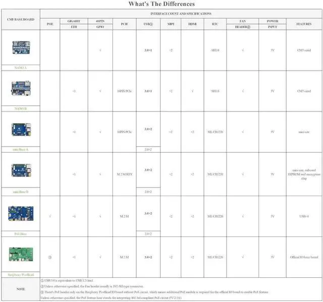 Alt view image 3 of 5 - Mini Base Board (B) Compatible with Raspberry Pi Compute Module 5, Onboard EEPROM and Encryption Chip, Compact Design with 4xUSB, Color-Coded 40PIN GPIO Header, 2xMIPI, M.2 M Key PCIe Interfaces,etc