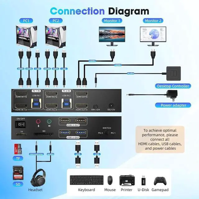 Alt view image 3 of 7 - HDMI KVM Switch 2 Monitors 2 Computers 8K@60Hz, Dual Monitor Switch for 2 Computers,Support Extended/Mirror Mode SD/TF Card,4 USB 3.0 Port for Keyboard Mouse Supports SD/TF Card,Desktop Controller