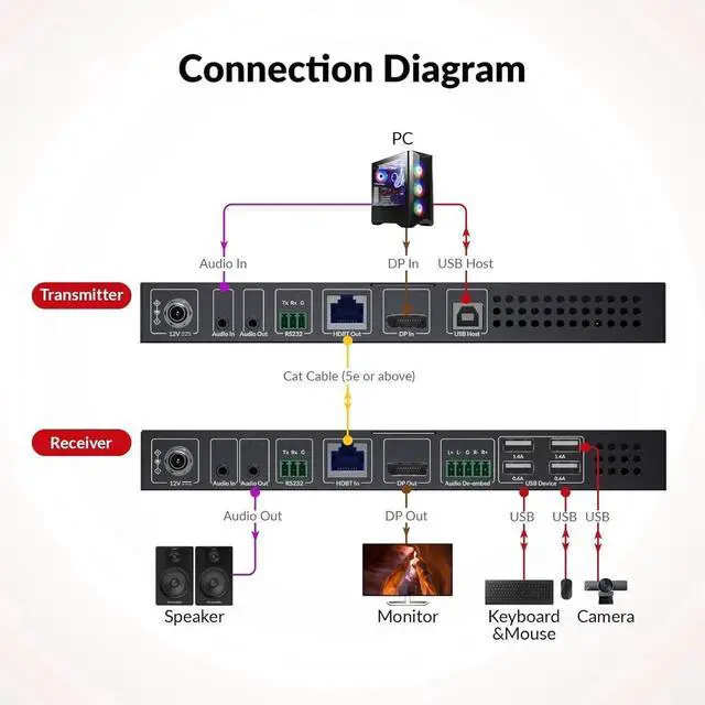 Alt view image 5 of 5 - AV Access 4K DisplayPort 1.2a KVM Extender DP Over Ethernet HDBaseT 3.0 PoE, Uncompressed 4K Transmission up to 100m/330ft, 144-240Hz, 4*USB 2.0 Ports, 2-Way Audio, Zero Latency (4KEX100-DP-Pro)