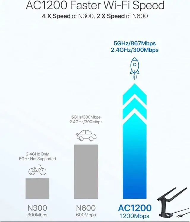 Alt view image 5 of 5 - BrosTrend Linux WiFi Adapter for Ubuntu, Mint, Debian, Lubuntu, Xubuntu, Mate, Zorin, PureOS, Raspberry Pi 2+, Windows 11, etc. 1200Mbps, 5GHz + 2.4GHz, Long Range 2X5dBi Antennas, USB3.0