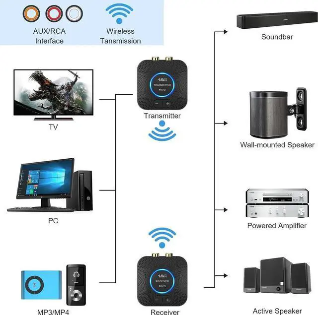 Alt view image 4 of 7 - 2.4GHz Wireless Audio Transmitter Receiver Set for TV, 260Ft/80M Long Range 25ms Low Latency with AUX RCA in/Out,Wireless Audio Adapter for TV PC Powered Speaker Amplifier Soundbar
