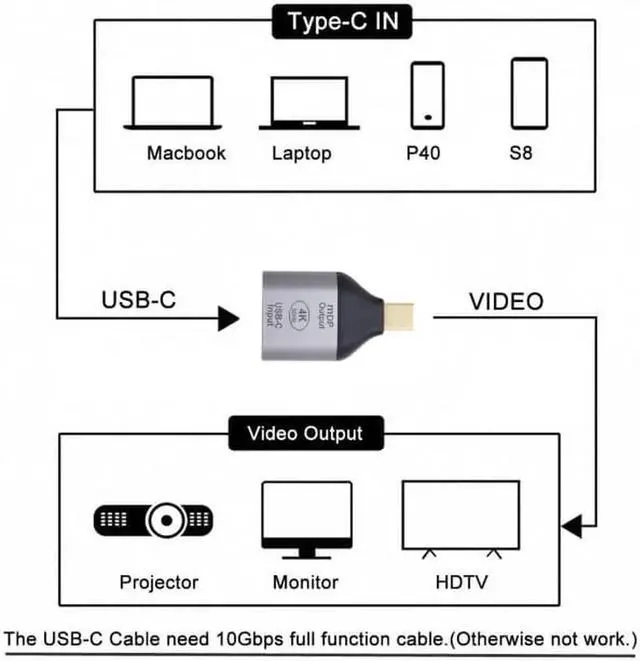 Alt view image 7 of 7 - JVFYI USB-C Type C Female Source to Mini Displayport DP Sink HDTV Adapter 4K 60hz 1080p for Tablet & Phone & Laptop