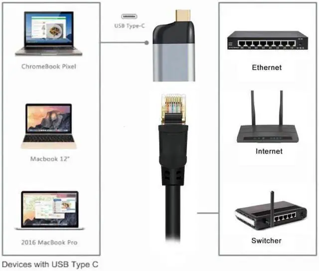 Alt view image 7 of 7 - JVFYI UC-220-LAN USB-C Type-C USB3.1 to 1000Mbps Gigabit Ethernet Network LAN Adapter for Laptop