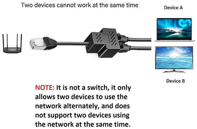 Alt view image 4 of 7 - MVBOONE Ethernet Splitter 1 to 2 RJ45 Network Male to Female Adapter, Suitable Super Cat5-8, Cmpatible with ADSL/Hubs/TVs/Set-top Boxes/Routers/omputers (Only Support one Works at one time)