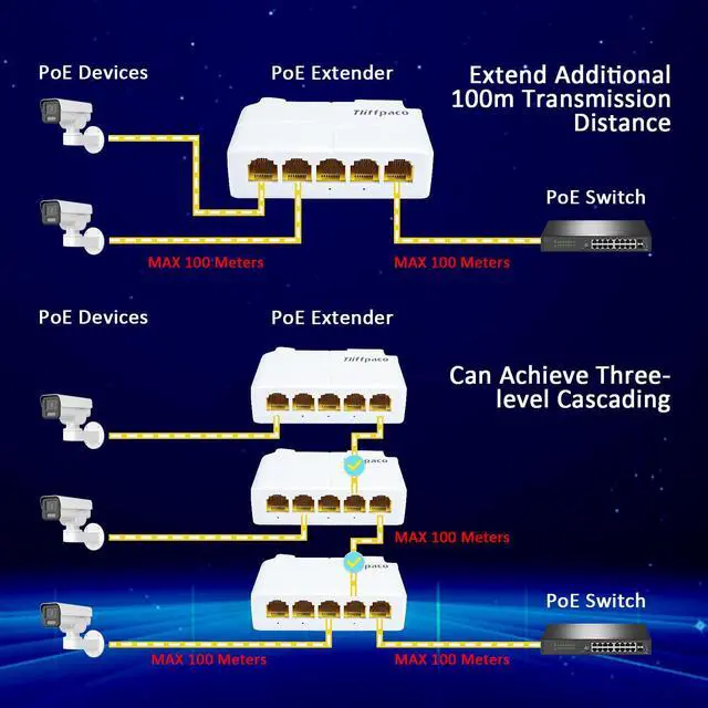 Alt view image 3 of 7 - Gigabit PoE Extender/Switch, 5-Port PoE Splitter Repeater, 90W Input with 30-60W Output, 1000Mbps, IEEE 802.3af/at/bt for IP/PTZ Cameras in Security Systems, IP Phones and AP Networks