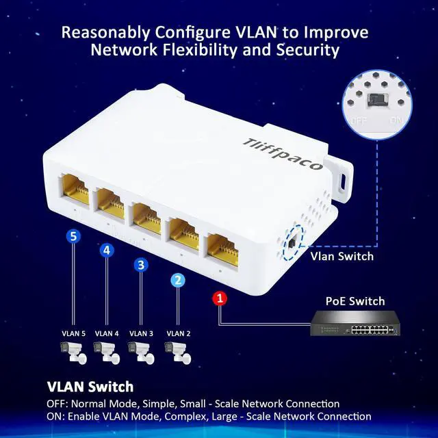 Alt view image 5 of 7 - Gigabit PoE Extender/Switch, 5-Port PoE Splitter Repeater, 90W Input with 30-60W Output, 1000Mbps, IEEE 802.3af/at/bt for IP/PTZ Cameras in Security Systems, IP Phones and AP Networks