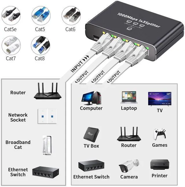 Alt view image 5 of 7 - Aufloag Gigabit Ethernet Splitter 1 to 3 - 1000Mbps RJ45 Port Multiplier with USB-C Power, Plug & Play Network Switch for Cat5/5e/6/7/8 Cables, High Speed LAN Switch 1 in 3 Out for PC Laptop AP