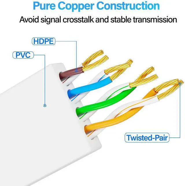 Alt view image 6 of 6 - Mnlnbuao Cat 6 Flat Ethernet Cable 10 FT(5Pack), UTP 10Gbps High-Speed Cat6 Ethernet Cable, Pure Copper Cat 6 Cable, Ethernet Patch Cable for Home or Office Network Wiring, White