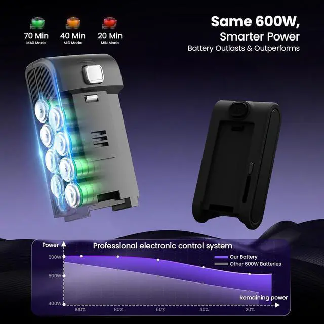 Alt view image 5 of 7 - Cordless Vacuum Cleaner,600W 65KPA Dual Motor Vacuum for Home with AI Auto Suction,70Min Runtime,Stick Vacuums with Self-Standing Design,LED Headlights for Carpet,Hardwood Floors,Pet Hair,Tile