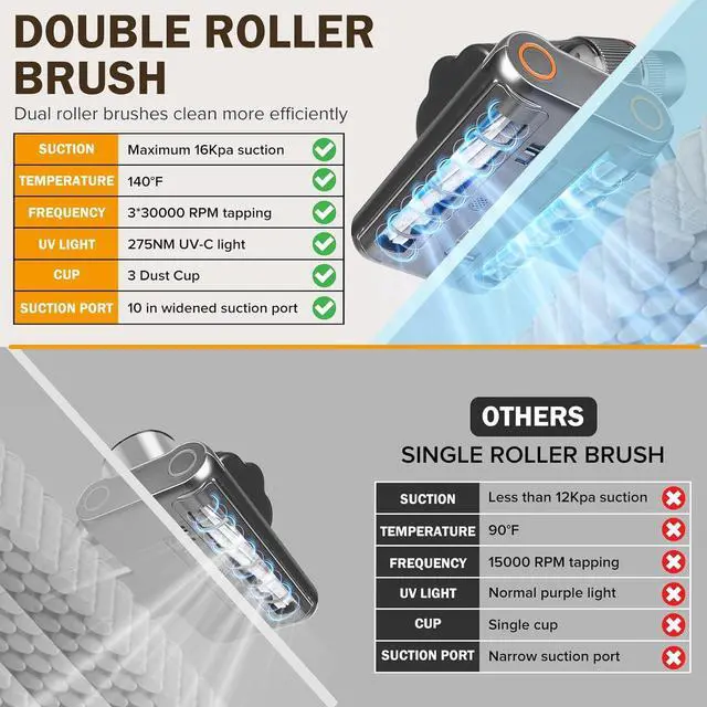 Alt view image 5 of 7 - Powerful Mattress Vacuum Cleaner,Handheld Bed Vacuum with UV-C Light, 16Kpa Strong Suction, 30000 RPM Dual Drum Brushes, 140°F Hot Air & Ultrasonic Tech, 500W Corded for Quick Dust Removal