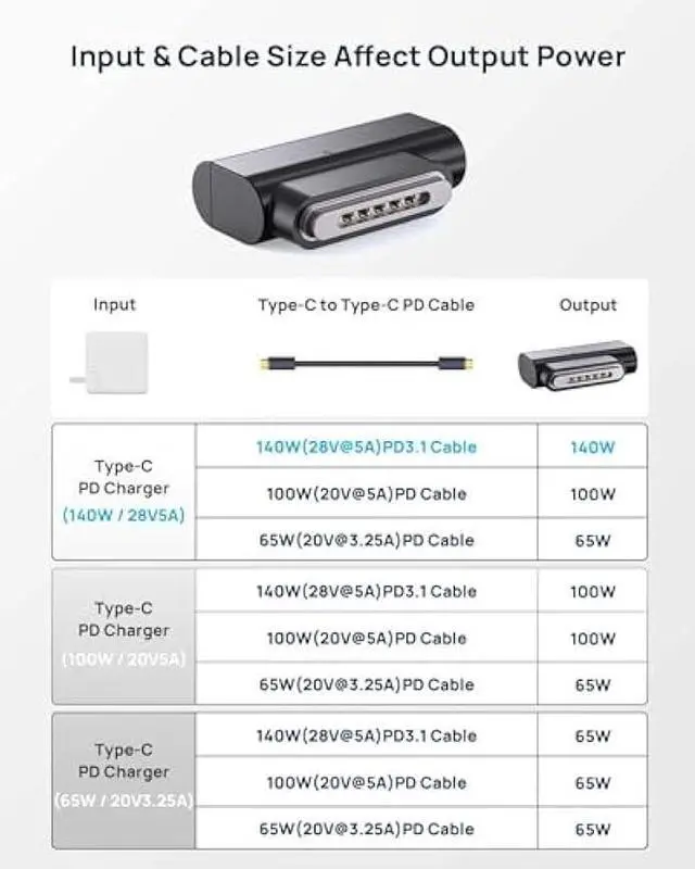 Alt view image 6 of 6 - Lanhiem 140W PD Quick Charge USB C to Magnetic 3 Adapter, Compatible with Magsafe 3 with LED Indicator Light for MacBook Pro 2024/2023/2021 (M1/M2/M3/M4), MacBook Air 2022/2024(M3/M2), Gray